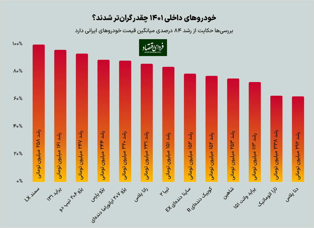 این خودرو امسال ۳۰۰ میلیون تومان گران شد / عملکرد بازار خودرو در سال ۱۴۰۱ این خودرو امسال ۳۰۰ میلیون تومان گران شد / عملکرد بازار خودرو در سال ۱۴۰۱