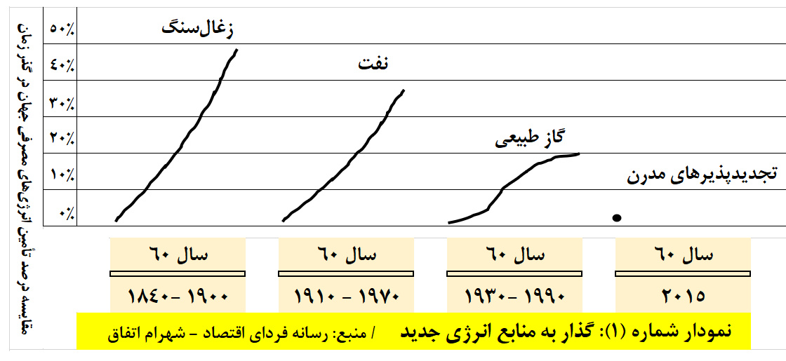 نقدی بر اسطوره ملی شدن نفت در ایران