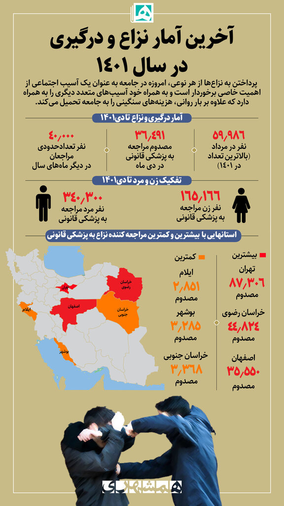 سه استان دعوایی ایران کدامند؟