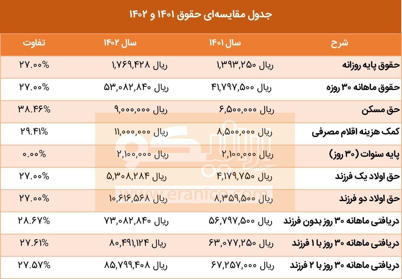 جدول مقایسه حقوق ۱۴۰۱ با ۱۴۰۲