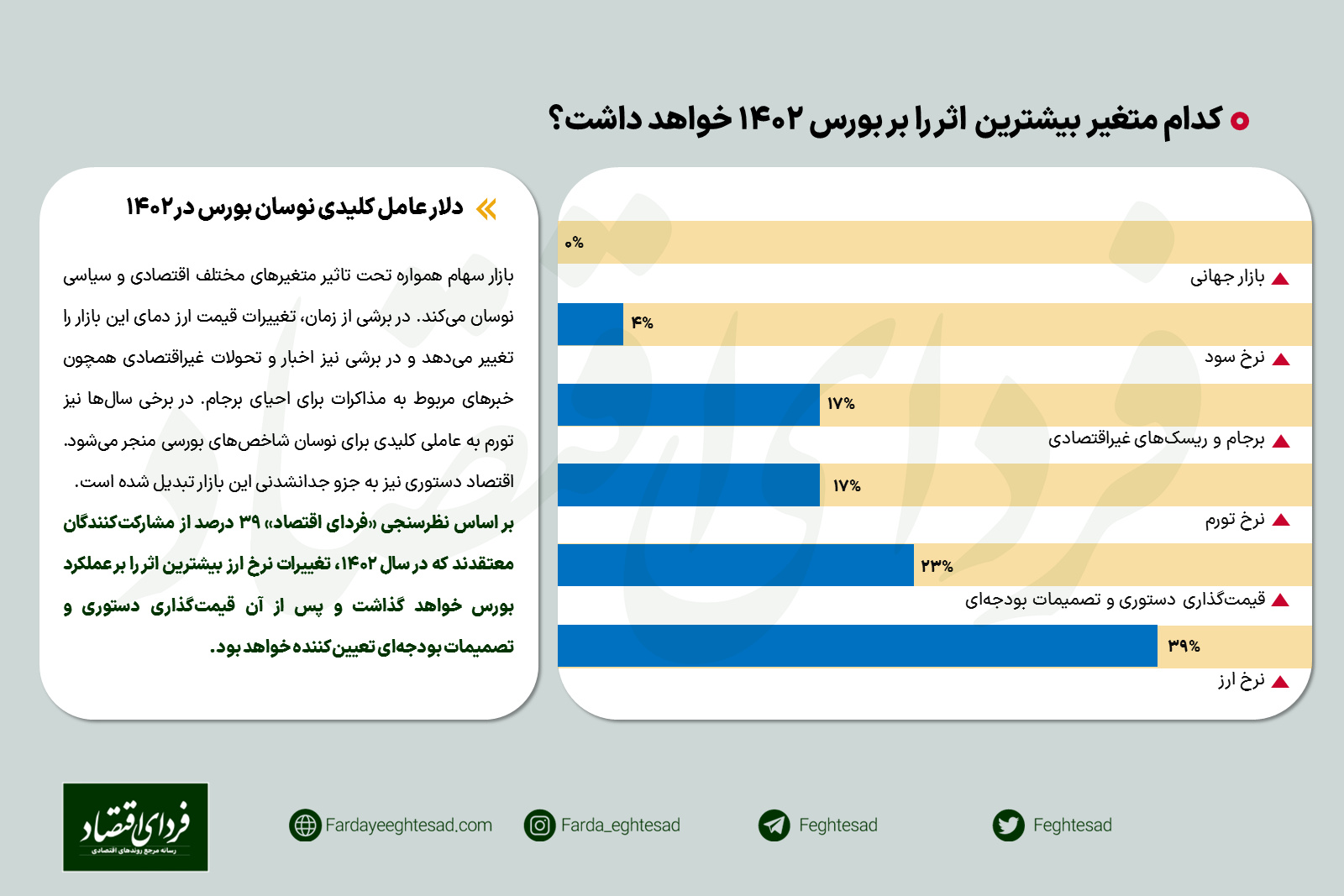 عامل کلیدی نوسان بورس در ۱۴۰۲؟