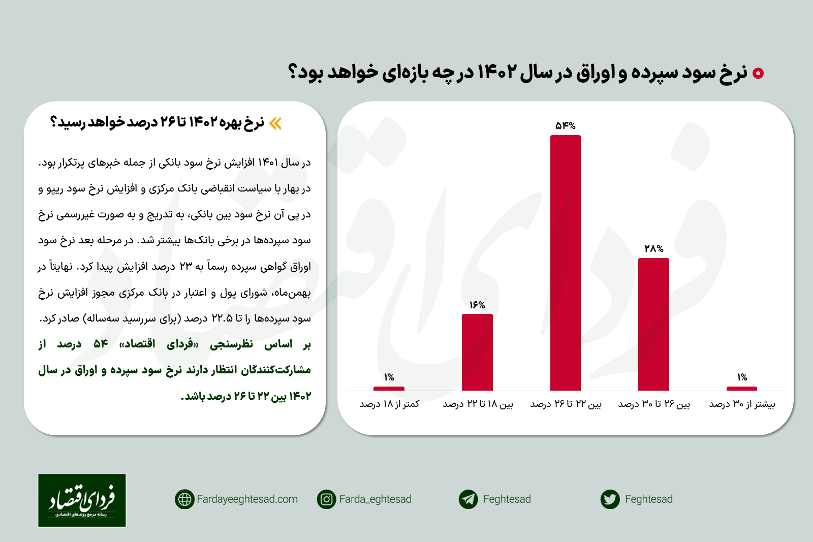 نظرسنجی/ نرخ بهره در ۱۴۰۲ به چه سطحی میرسد؟