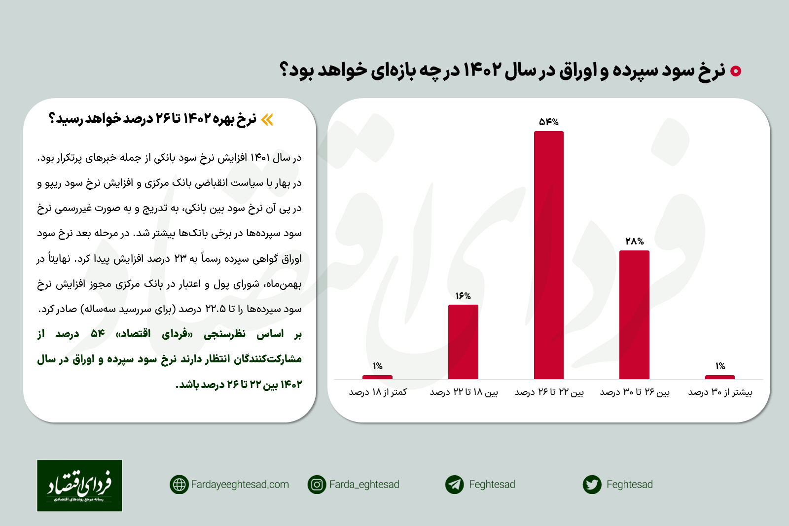 نظرسنجی/ نرخ بهره در ۱۴۰۲ به چه سطحی می‌رسد؟