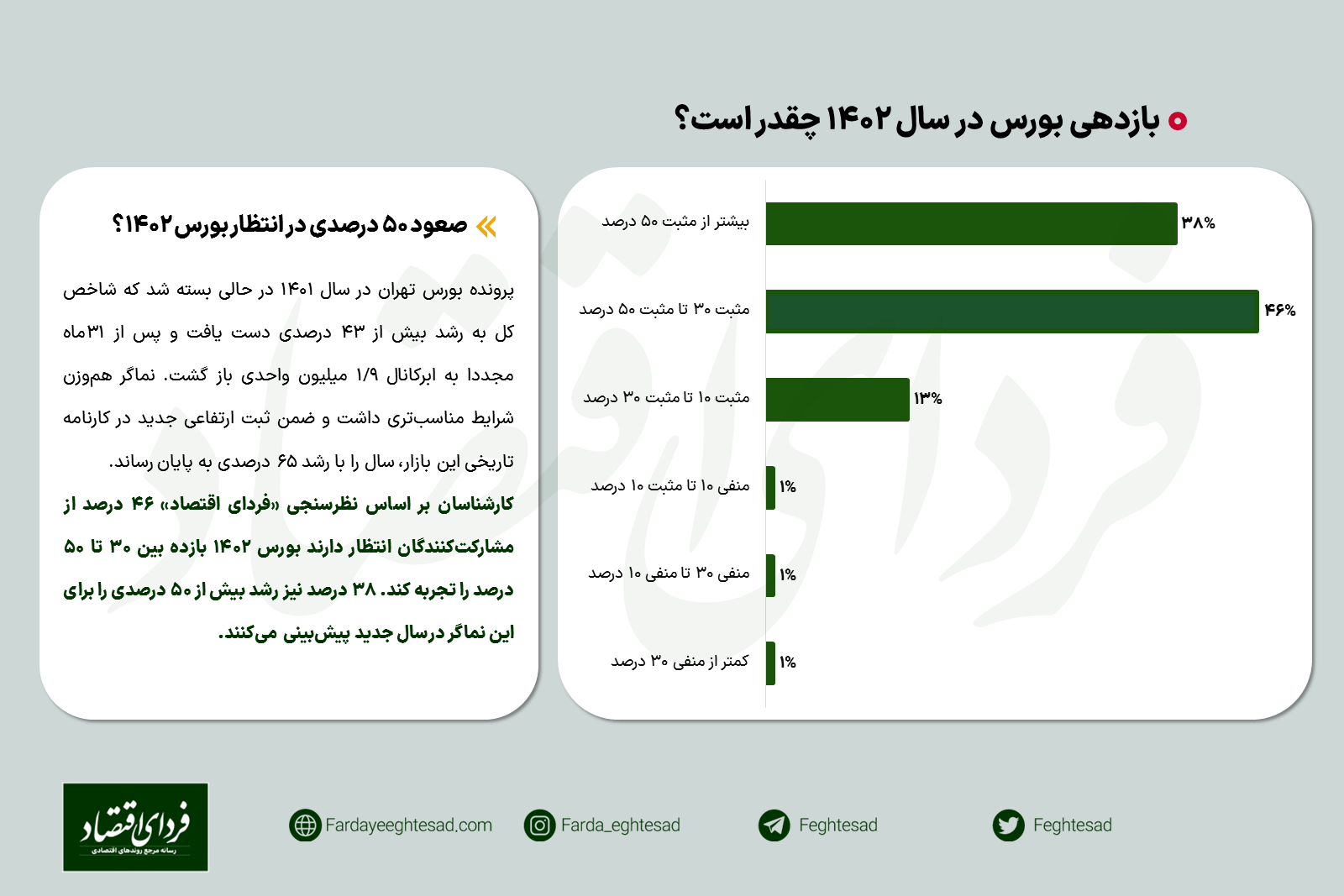 نظرسنجی/ صعود ۵۰ درصدی در انتظار بورس ۱۴۰۲؟