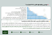 نظرسنجی/ مهمترین وظیفه نهاد ناظر از نظر ۲۳۰ تحلیلگر بورسی