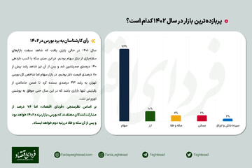 نظرسنجی/ برنده رقابت بازارها در ۱۴۰۲؟