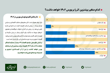 نظرسنجی/ عامل کلیدی نوسان بورس در ۱۴۰۲؟