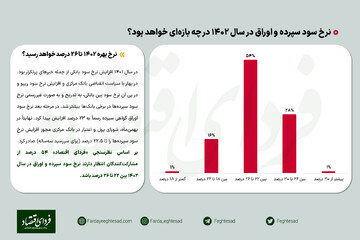 نظرسنجی/ نرخ بهره در ۱۴۰۲ به چه سطحی میرسد؟