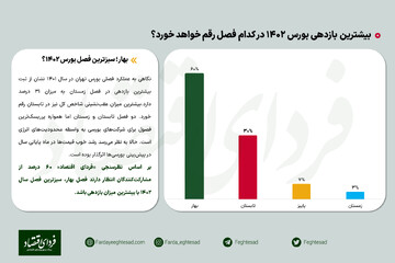 نظرسنجی/ بهار؛ سبزترین فصل بورس ۱۴۰۲؟