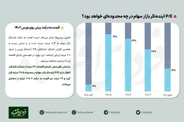 نظرسنجی/ قیمت به درآمد پیش روی بورس ۱۴۰۲؟