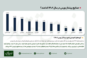 نظرسنجی/ گروههای کامودیتیمحور؛ برندگان بورس ۱۴۰۲؟