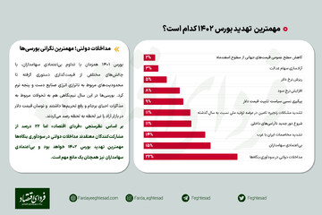 نظرسنجی/ مداخلات دولتی؛ مهمترین نگرانی بورسیها