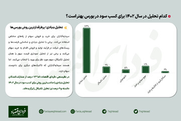 پیش بینی ۲۳۰ تحلیلگر از مناسبترین روش تحلیلی در بورس ۱۴۰۲