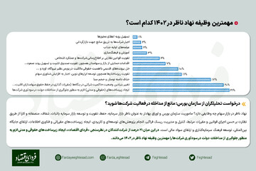 نظرسنجی/ مهمترین وظیفه نهاد ناظر از نظر ۲۳۰ تحلیلگر بورسی 