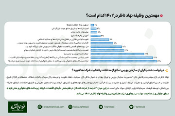 نظرسنجی/ مهمترین وظیفه نهاد ناظر از نظر ۲۳۰ تحلیلگر بورسی