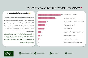 نظرسنجی/ مهمترین اولویتهای قانونگذاری در بورس ۱۴۰۲ از نظر ۲۳۰ تحلیلگر
