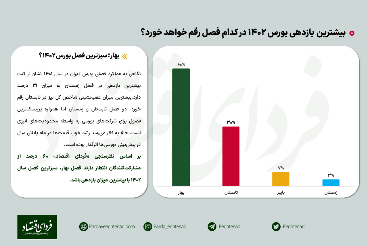 نظرسنجی/ بهار؛ سبزترین فصل بورس ۱۴۰۲؟