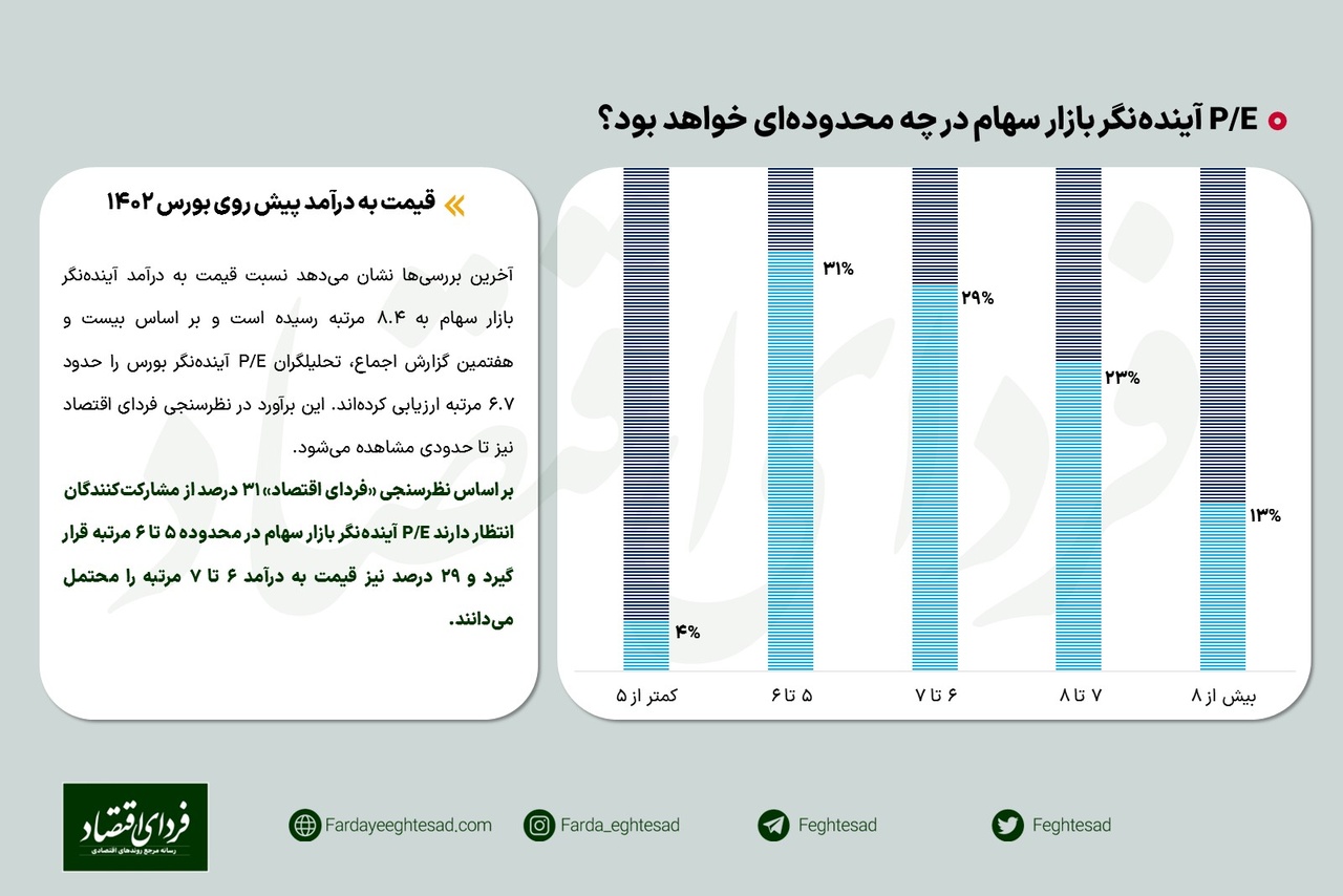 نظرسنجی/ قیمت به درآمد پیشروی بورس ۱۴۰۲؟