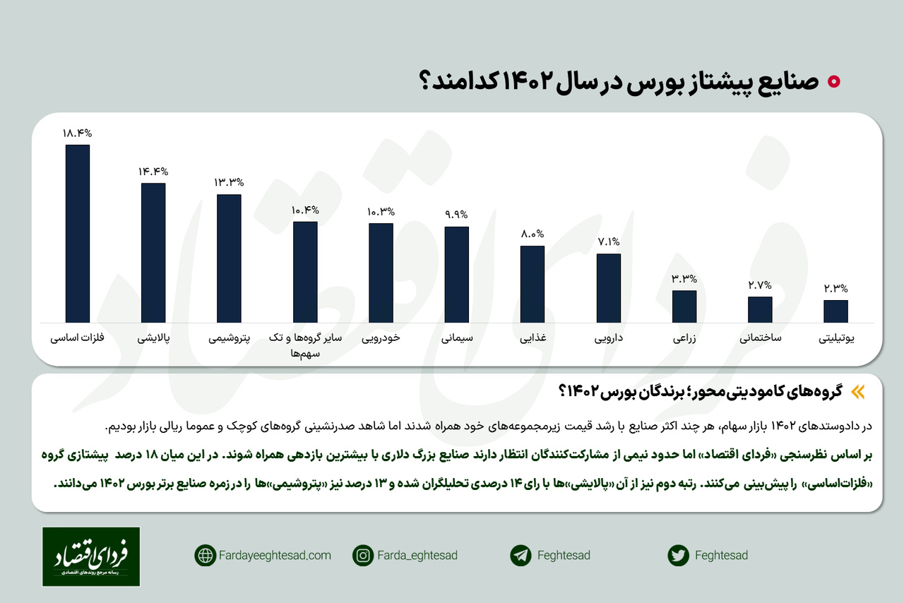 نظرسنجی/ گروههای کامودیتیمحور؛ برندگان بورس ۱۴۰۲؟