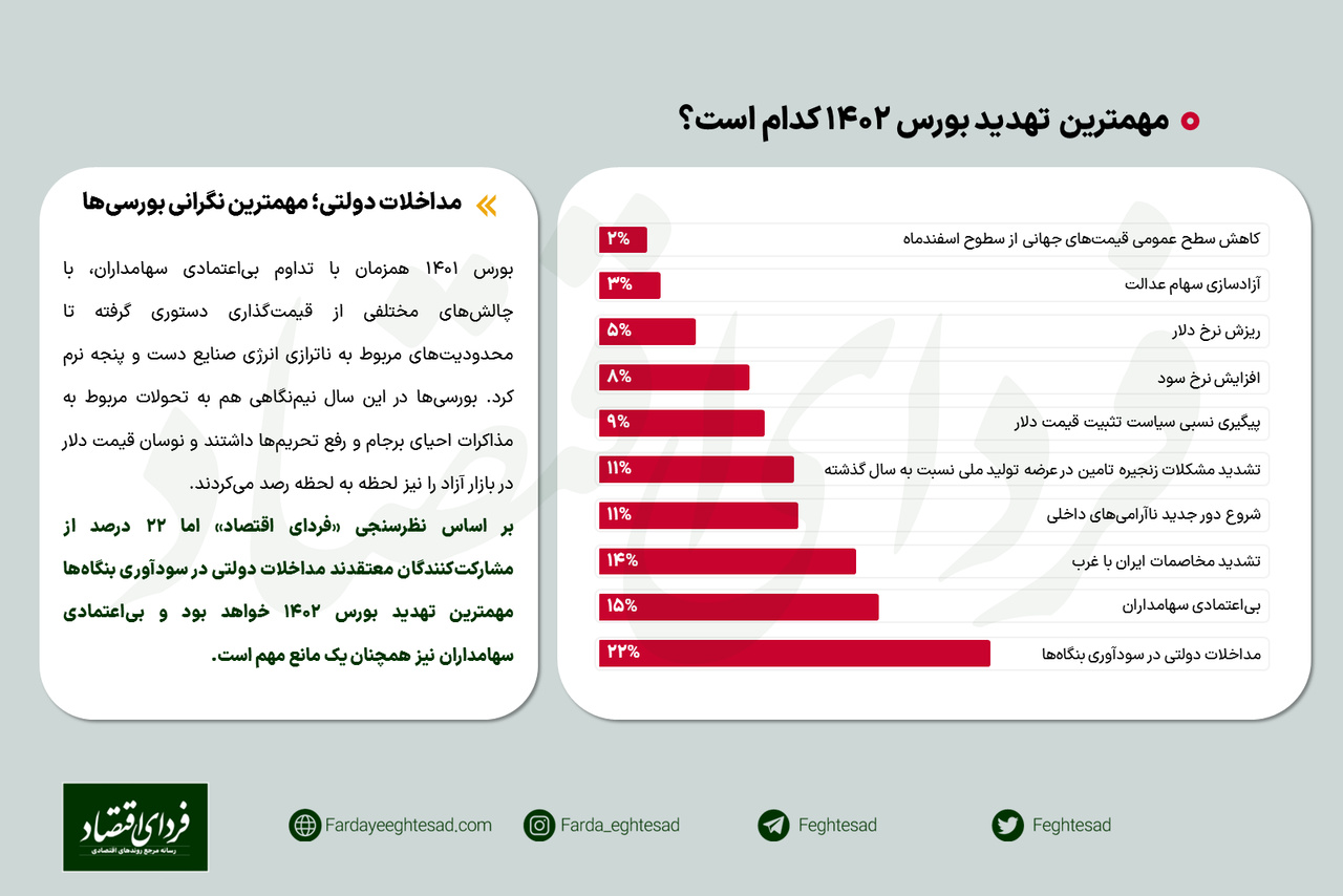 نظرسنجی/ مداخلات دولتی؛ مهمترین نگرانی بورسی‌ها