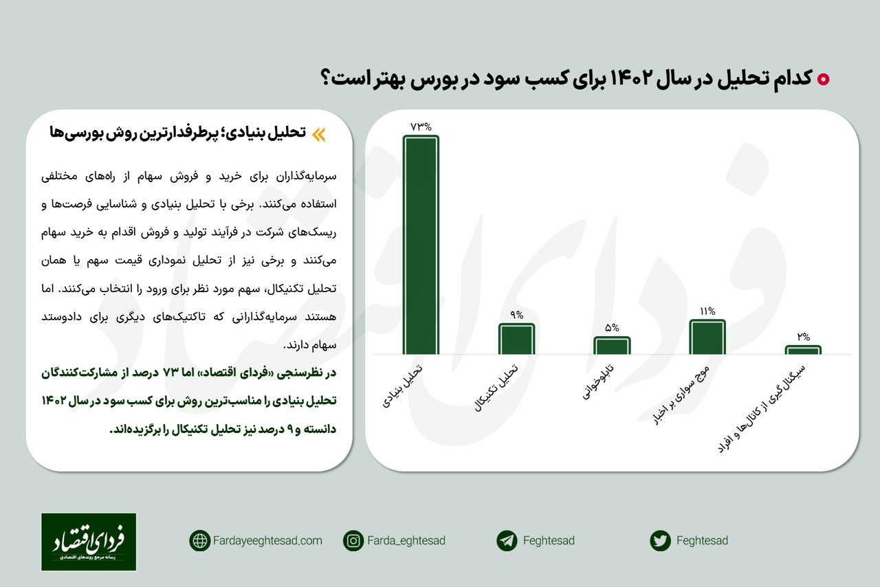 نظرسنجی/ تحلیل بنیادی؛ پرطرفدارترین روش بورسیها