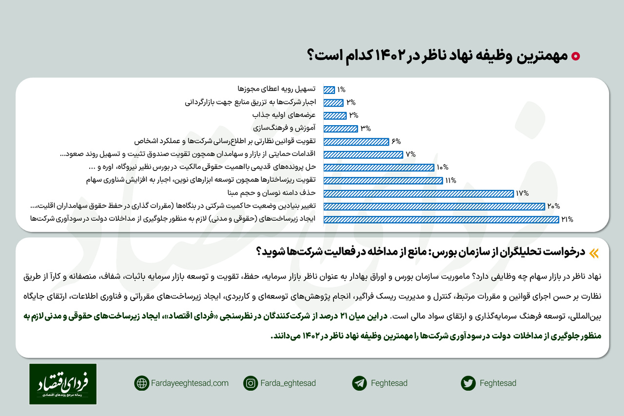نظرسنجی/ مهمترین وظیفه نهاد ناظر از نظر ۲۳۰ تحلیلگر بورسی
