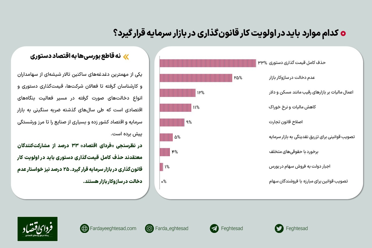نظرسنجی/ مهمترین اولویت‌های قانون‌گذاری در بورس ۱۴۰۲ از نظر ۲۳۰ تحلیلگر