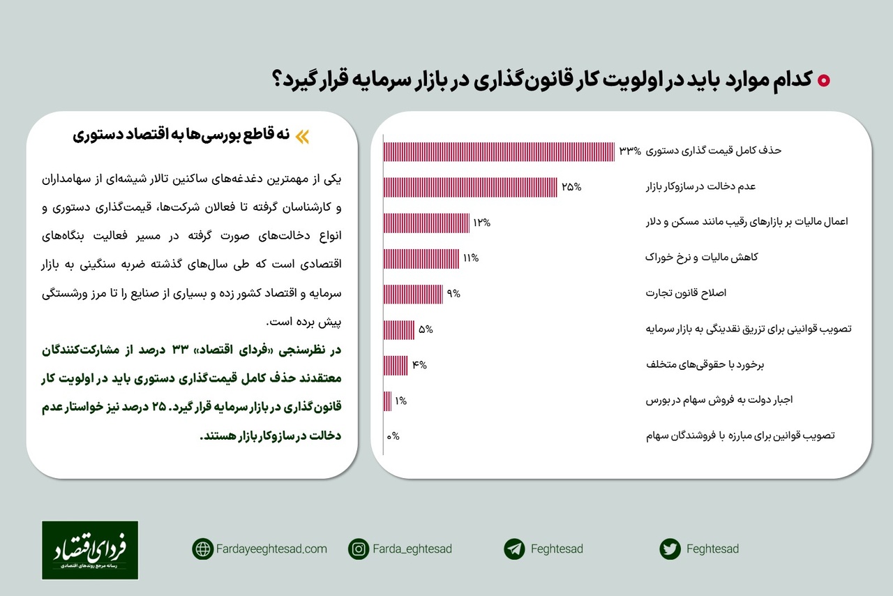 نظرسنجی/ مهمترین اولویتهای قانونگذاری در بورس ۱۴۰۲ از نظر ۲۳۰ تحلیلگر
