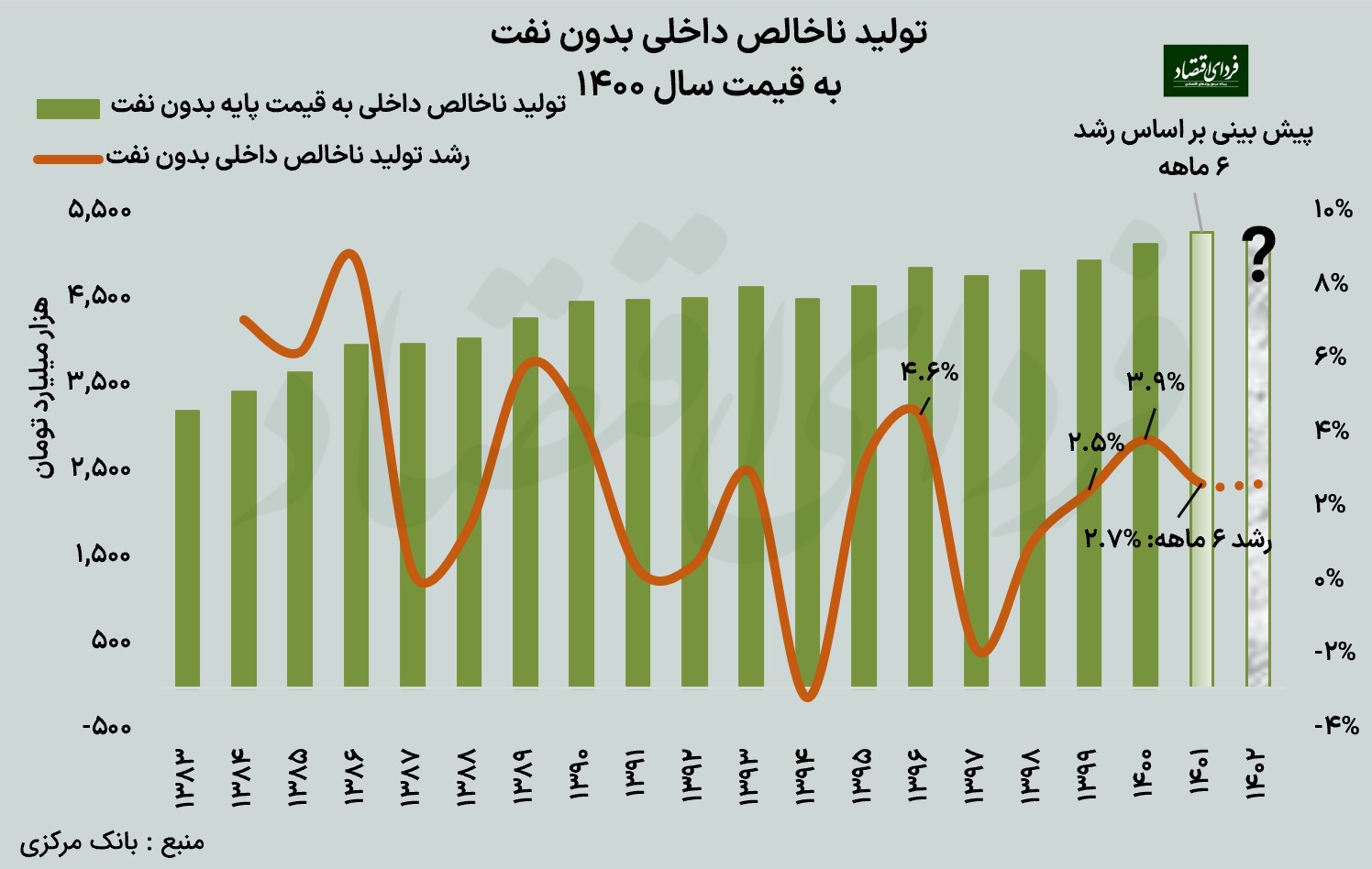 ده سوال کلیدی از اقتصاددانان درباره وضعیت کلان اقتصادی سال 1402