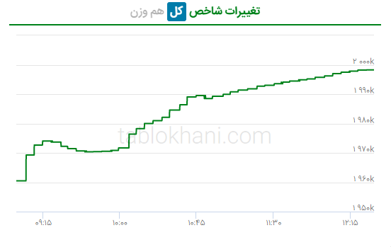 پیش بینی بورس فردا ۶ فروردین ۱۴۰۲