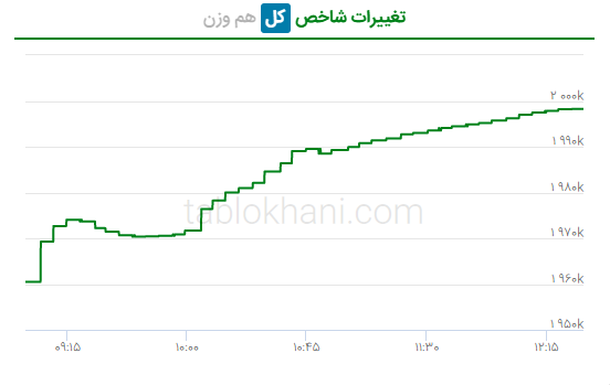 پیش‌ بینی بورس فردا ۶ فروردین ۱۴۰۲