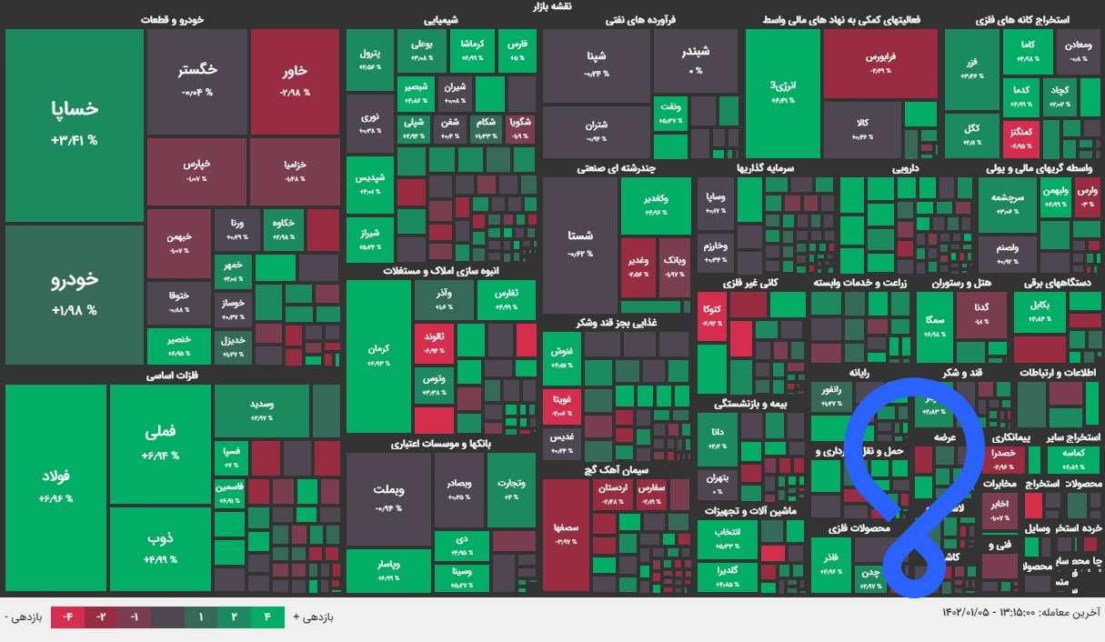 شروع سبز بورس سال در مرز ۲ میلیون واحدی شروع سبز بورس سال در مرز ۲ میلیون واحدی