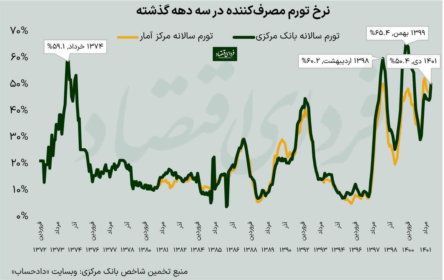 پیش‌بینی ۵۰ اقتصاددان از تورم ۱۴۰۲