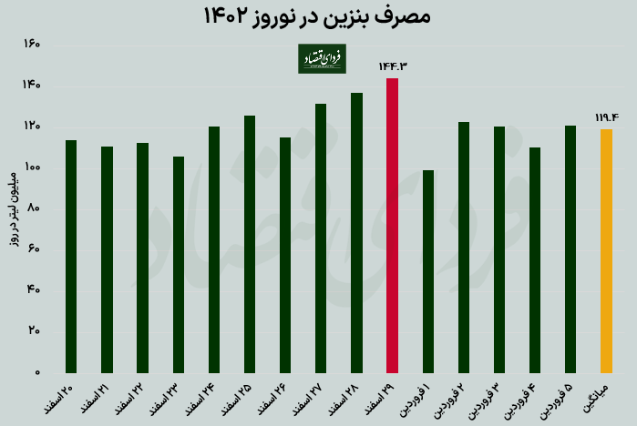 رکوردهای عجیب مصرف بنزین در ۱۴۰۲