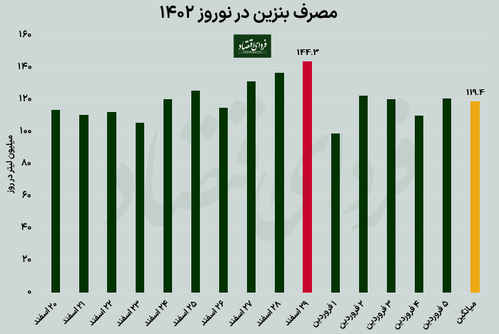  رکوردهای عجیب مصرف بنزین در ۱۴۰۲