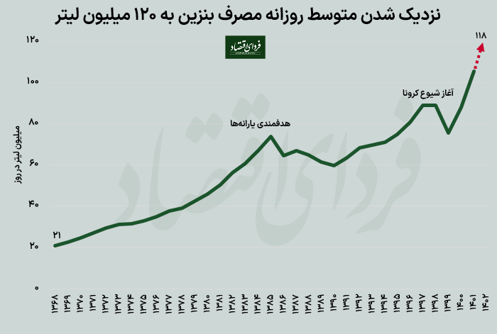 رکوردهای عجیب مصرف بنزین در ۱۴۰۲