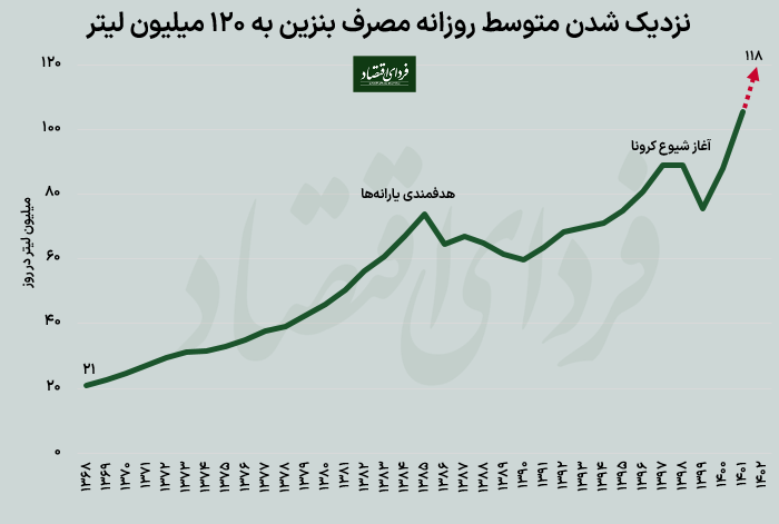  رکوردهای عجیب مصرف بنزین در ۱۴۰۲