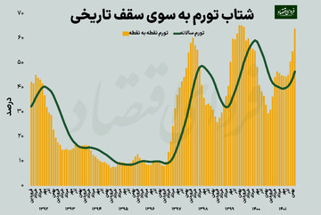 شتاب تورم به سوی سقف تاریخی