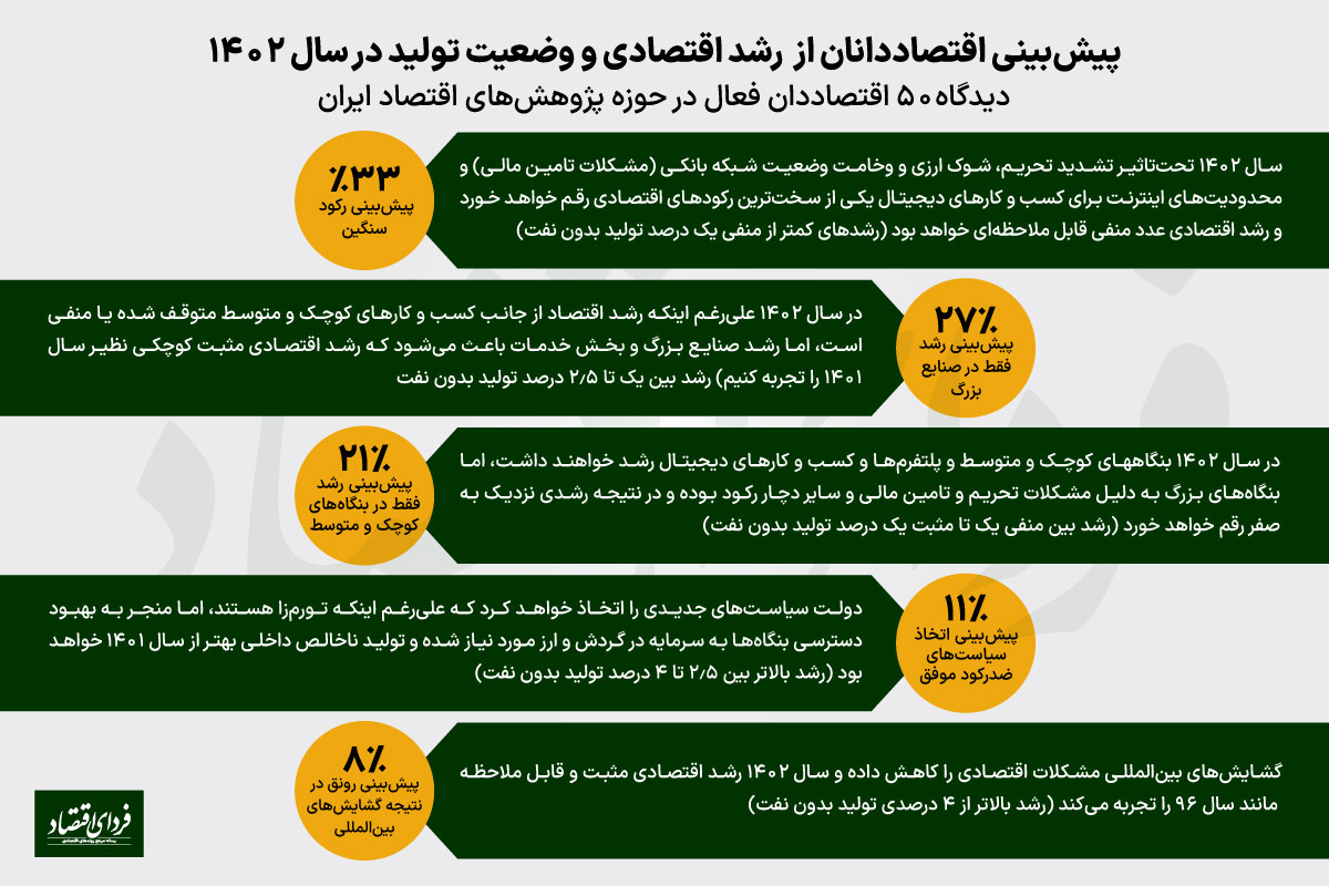 پیشبینی ۵۰ اقتصاددان از رشد اقتصادی ۱۴۰۲ پیشبینی ۵۰ اقتصاددان از رشد اقتصادی ۱۴۰۲
