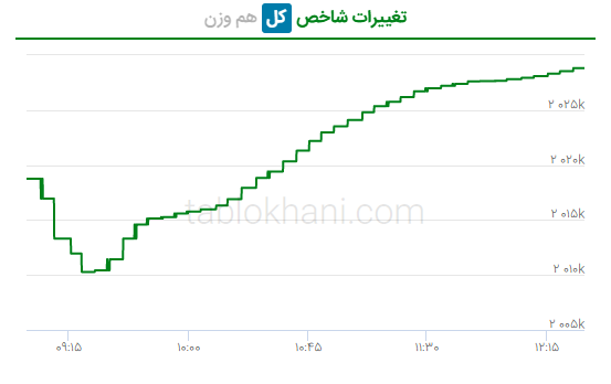 پیش بینی بورس فردا ۸ فروردین ۱۴۰۲