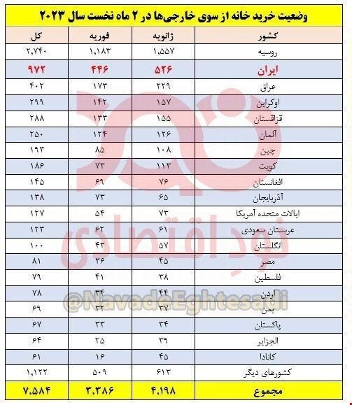 ایرانی‌ها خانه‌های زلزله‌زدگان ترکیه را خریدند؟ + جدول