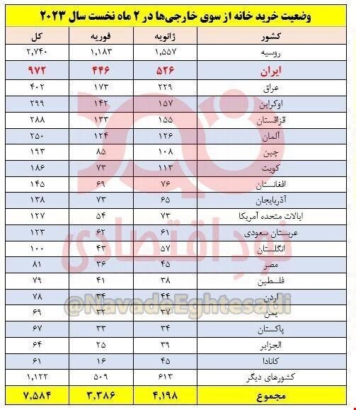 ایرانیها خانههای زلزلهزدگان ترکیه را خریدند؟ + جدول