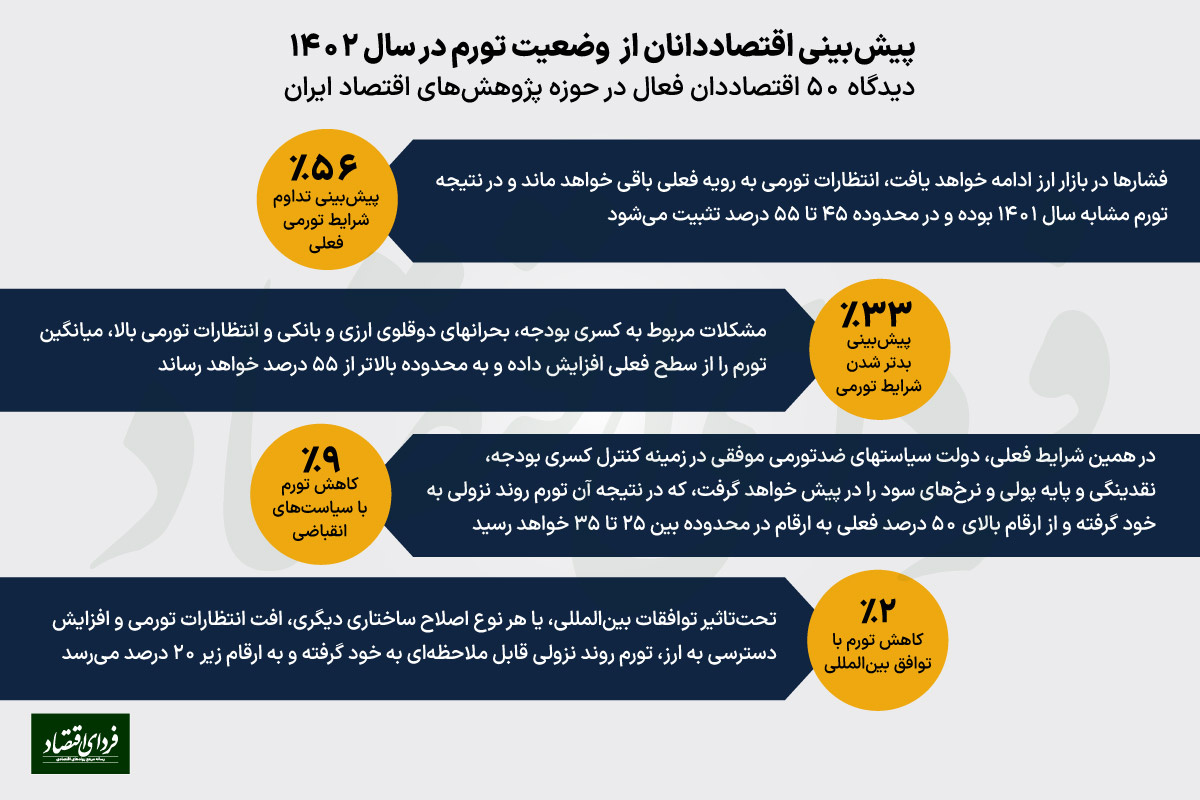 پیش بینی ۵۰ اقتصاددان از تورم ۱۴۰۲