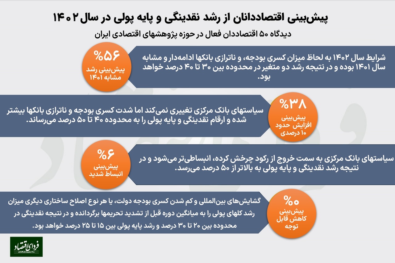 پیش بینی ۵۰ اقتصاددان از رشد نقدینگی ۱۴۰۲ پیش بینی ۵۰ اقتصاددان از رشد نقدینگی ۱۴۰۲