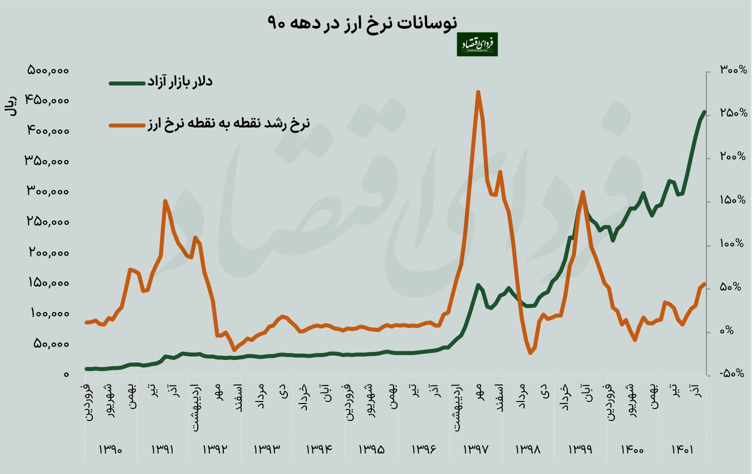 پیشبینی ۵۰ اقتصاددان از نرخ ارز ۱۴۰۲