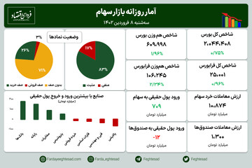 بورس در یک قدمی قله تاریخی