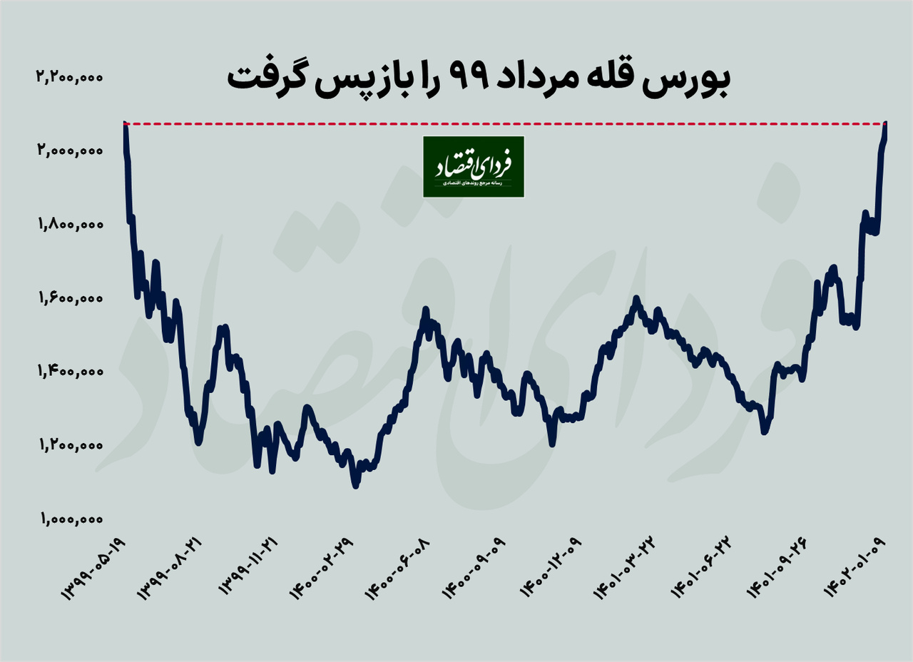 بازگشت بورس به ارتفاع تاریخی ۹۹ بازگشت بورس به ارتفاع تاریخی ۹۹