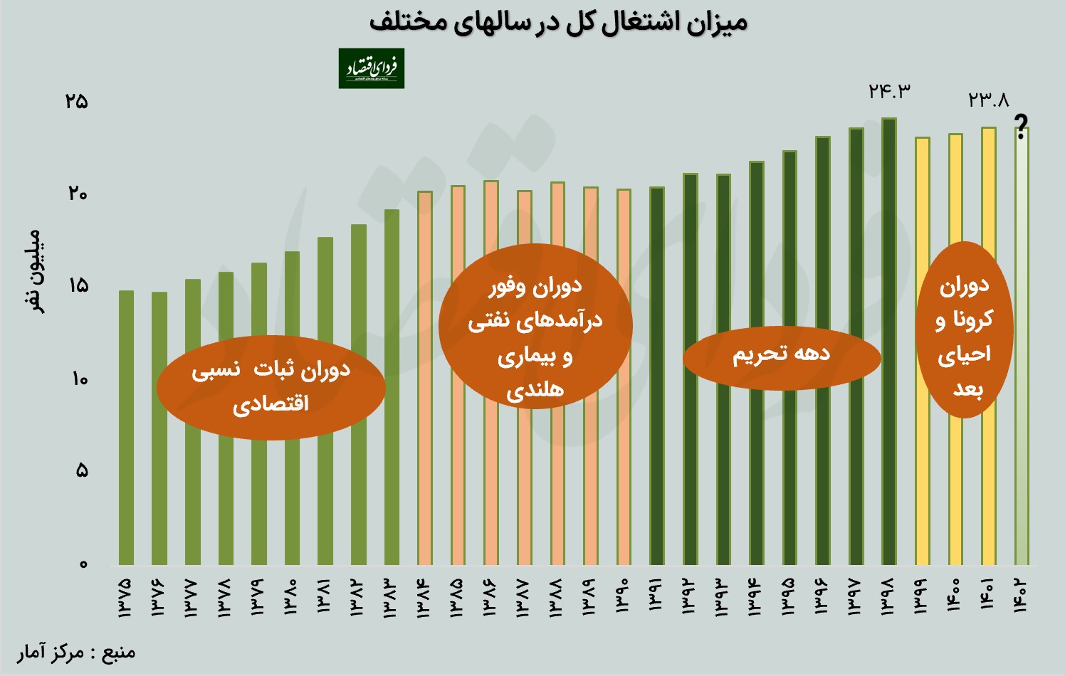 روند اشتغال طی سه دهه اخیر