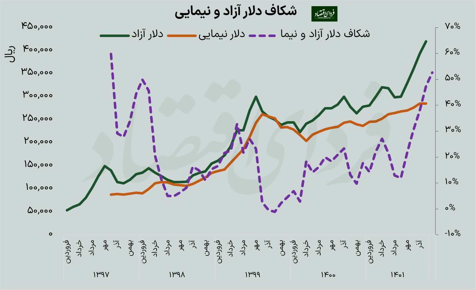 پیشبینی ۵۰ اقتصاددان از شکاف دلار آزاد و شرکتها در ۱۴۰۲