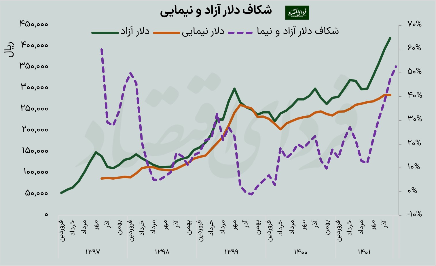 پیش‌بینی ۵۰ اقتصاددان از شکاف دلار آزاد و شرکتها در ۱۴۰۲